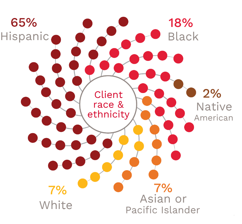 A spiral chart shows client race and ethnicity: 65% Hispanic, 18% Black, 7% White, 7% Asian or Pacific Islander, and 2% Native American. Each group is represented by colored dots in a spiral pattern.
